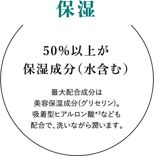 保湿：50%以上が保湿成分（水含む）最大配合成分は美容保湿成分（グリセリン）。吸着型ヒアルロン酸*3なども配合で、洗いながら潤います。