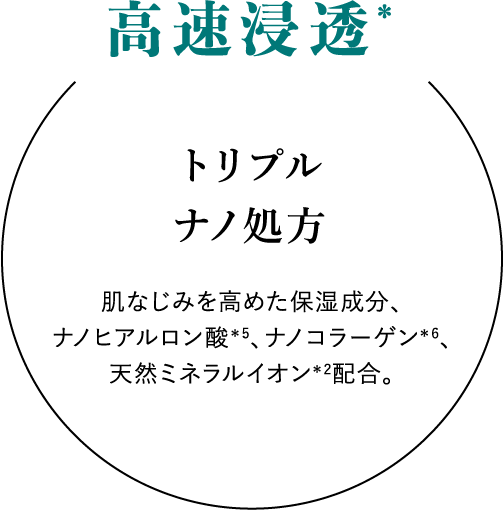 高速浸透*：トリプルナノ処方 肌なじみを高めた保湿成分、ナノヒアルロン酸*5、ナノコラーゲン*6、天然ミネラルイオン*2配合。