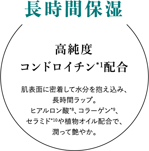 長時間保湿：高純度 コンドロイチン*1配合 肌表面に密着して水分を抱え込み、長時間ラップ。ヒアルロン酸*8、コラーゲン*9、セラミド*10や植物オイル配合で、潤って艶やか。